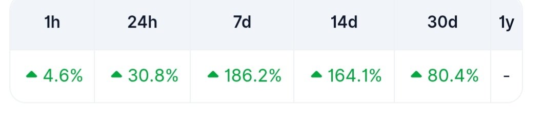crypto_c101's tweet image. Imagine having the balls to buy $WCO a week ago when things were looking bleak on the charts, haters were doing their thing and September is known for being poor for alts.

Well for those who did, congratulations for having the balls and common sense to realise micro caps may be…