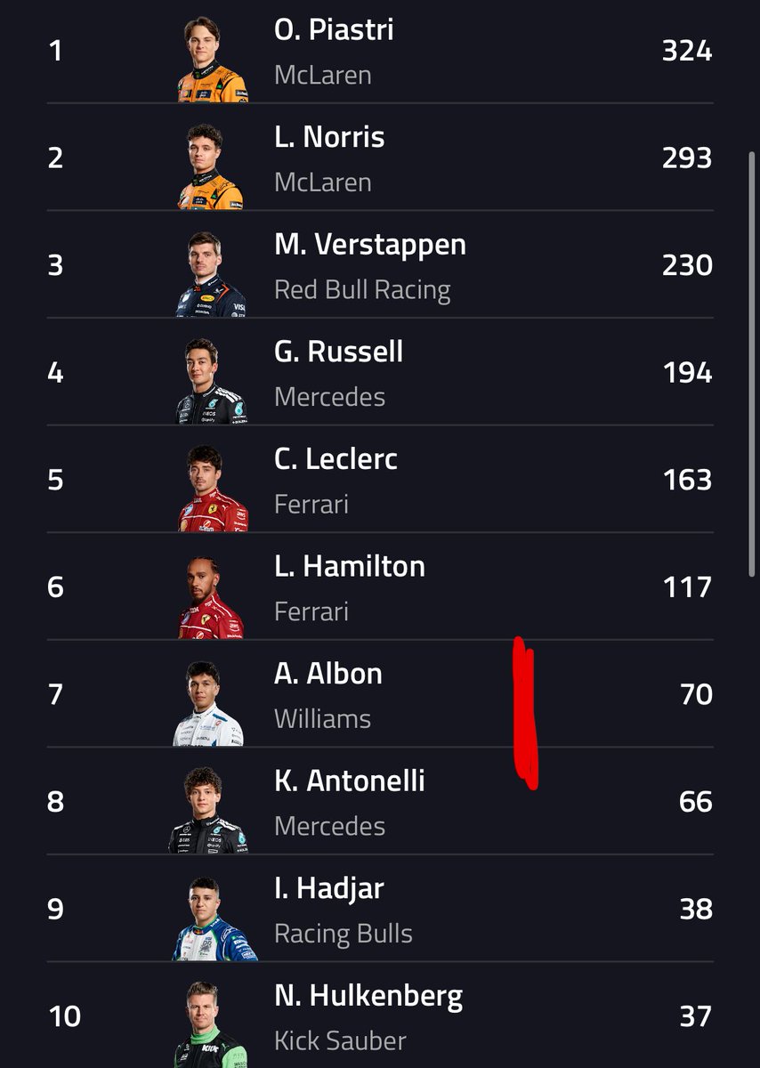 Alex albon is now 7th in the driver championship in a Williams 🥹🥹