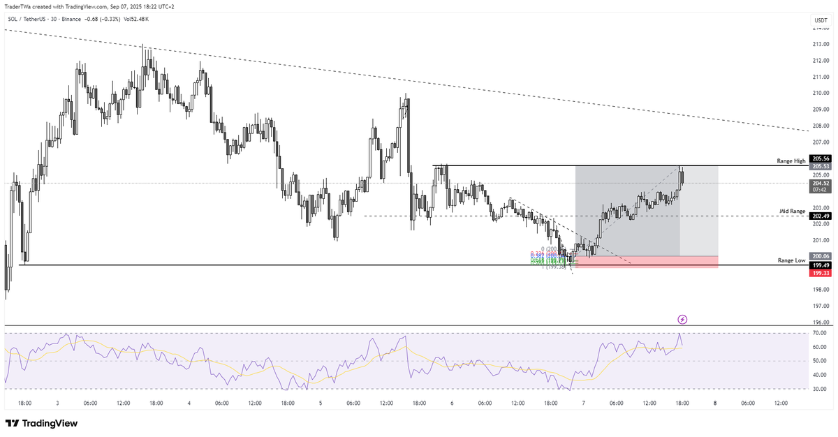TraderTW_'s tweet photo. Long $SOL FULL TP RR: 7.49 https://t.co/YoKzwhYZky