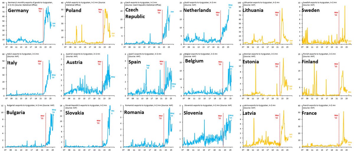 Updated EU "Wall of Shame:" new all-time high for Dutch exports going to Kyrgyzstan in latest data for May 2025. Countries in orange clamped down on transshipments to Russia. Countries in blue refuse to. The EU is deeply broken. Short-term greed overrides medium-term security...