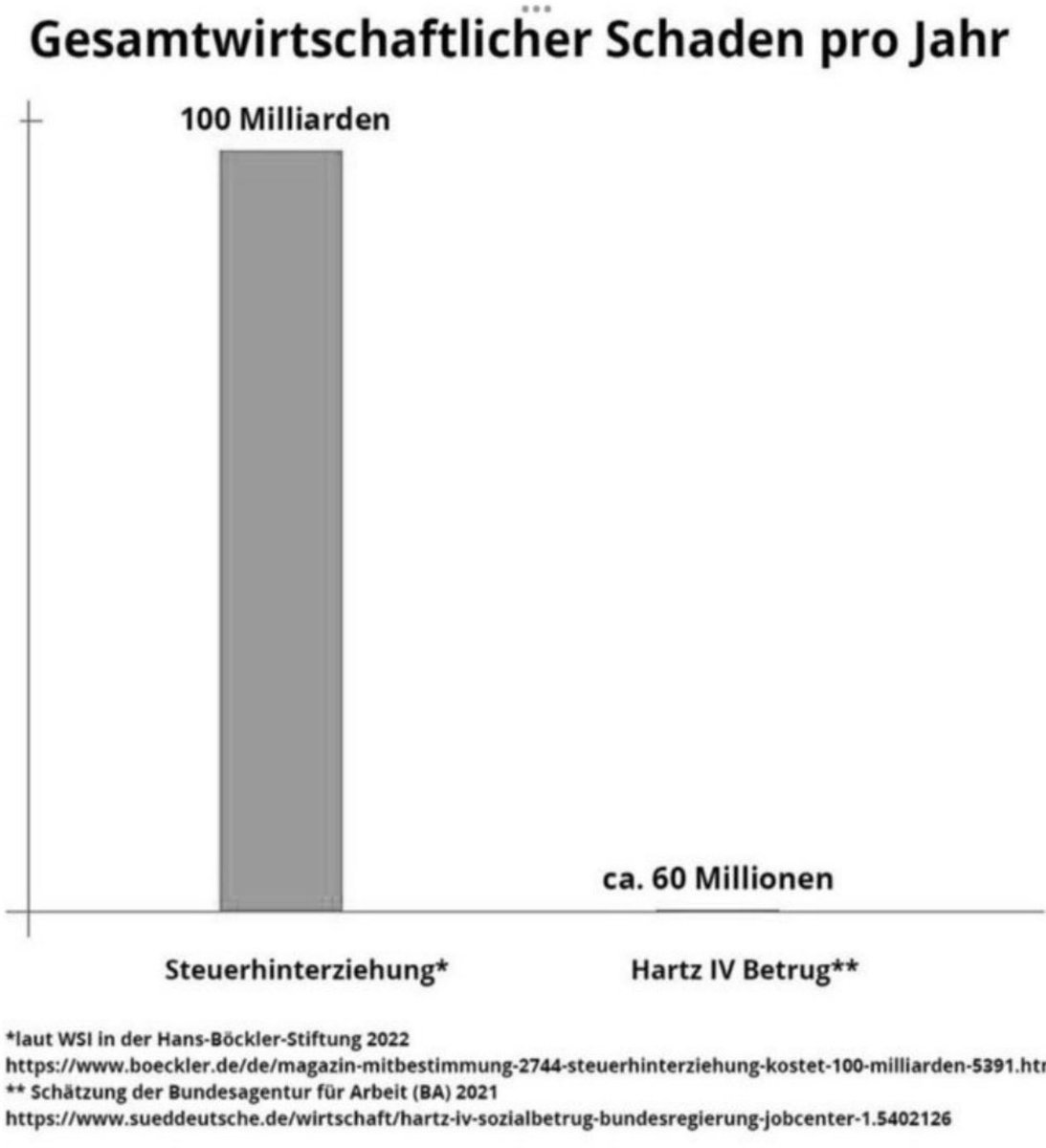 cdittkrist's tweet image. richtig, man benötigt kein Mathematikstudium um die finanzielle u. soziale Schieflage zu erkennen, aber ihr erkennt schließlich Rechtsextremismus auch nicht, selbst wenn er euch in den Hintern beißt. #MerzVersagt
#Lügenunion
#spahnrücktritt1