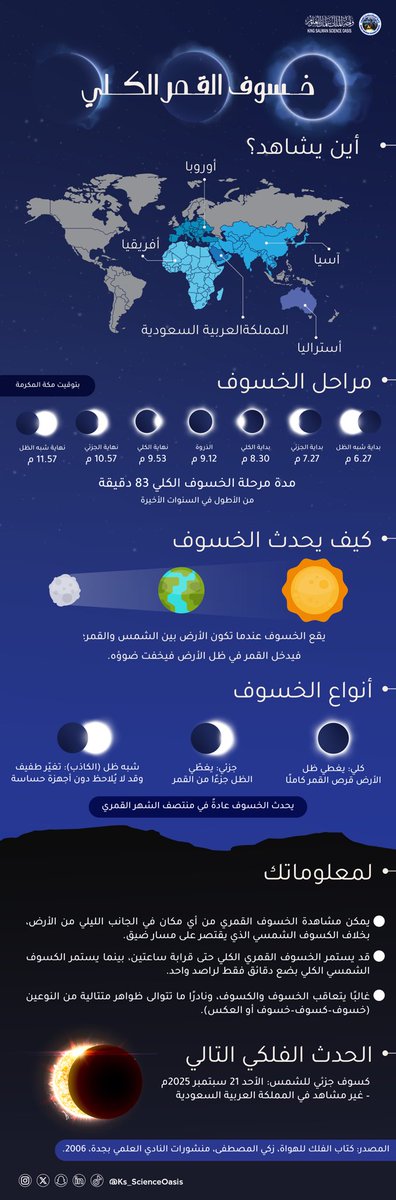 يشهد العالم يوم الأحد 7 سبتمبر 2025 خسوفًا كليًا للقمر يستمر 83 دقيقة، في واحد من أطول الخُسوف القمرية خلال السنوات الأخيرة. 🌑

#ظاهرة_فلكية #لمعلوماتك