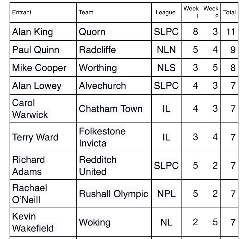 After just two weeks, we have another winner on our Pontoon. He wins £93.20 after his team reached 11 goals 🎉

If you would like to join the other 233 entrants for the remaining 35 weeks of the season, please email ian.tyssen@hotmail.com

Entry now costs £17.50 (50p per week).