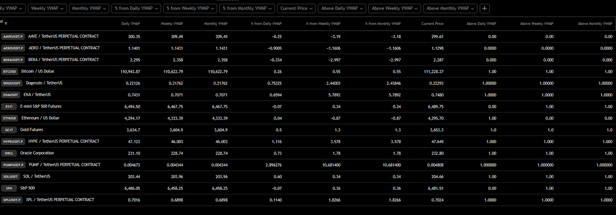 TheFlowHorse's tweet photo. TV is known for charting, which happens to be the least useful thing for your trading, and under-utilized for some of their other more beneficial features.

Play around on Claude and just write some scripts for Pine Screener.  Imagine scanning charts instead of using filters. https://t.co/vNt2jDPaNZ