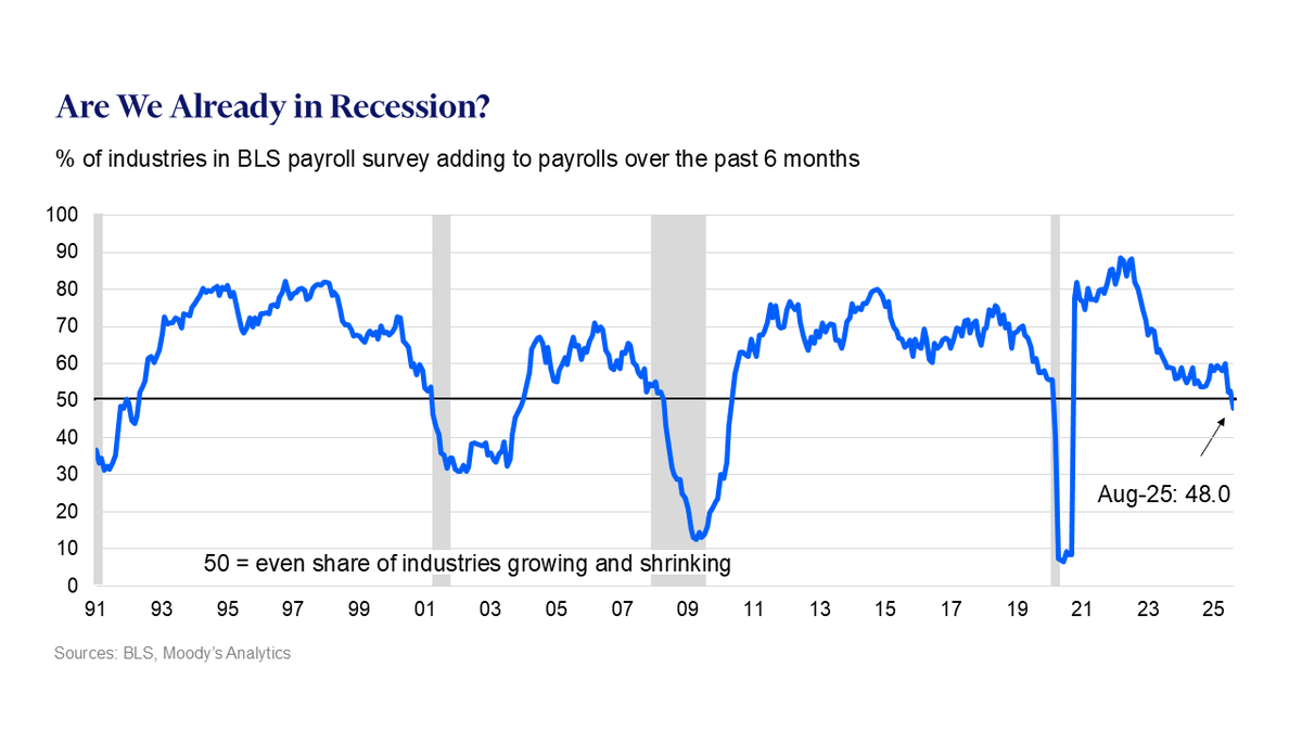 What’s perhaps most disconcerting about the flagging job market is how dependent it is on healthcare and hospitality for what little job growth is occurring. Since the beginning of the year, the economy has created a paltry 600k jobs, but without the job growth in these