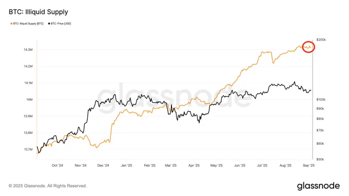 🟠BTC-ARCHIVE: "Bitcoin: la fornitura illiquida raggiunge un record di 14,3 milioni di BTC"