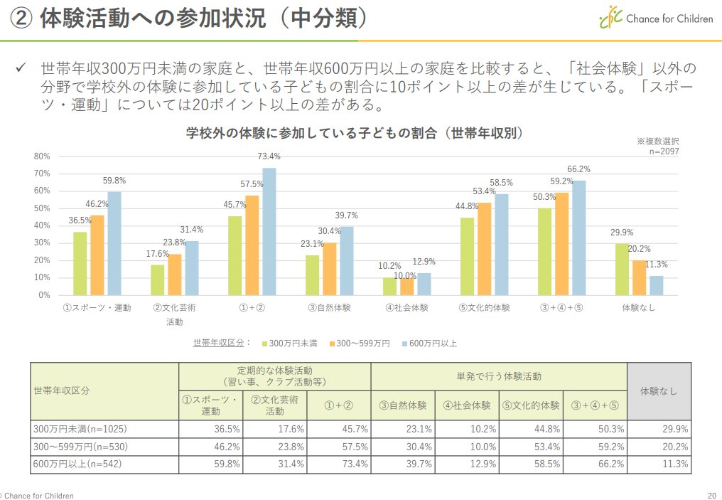 _SDGs's tweet photo. 年収300万未満の世帯の子ども、３人に一人が学校外の体験がない。
体験格差って今後、如実に現れそう・・・
https://t.co/mfwk9mFhIx https://t.co/hrgKezl5TY