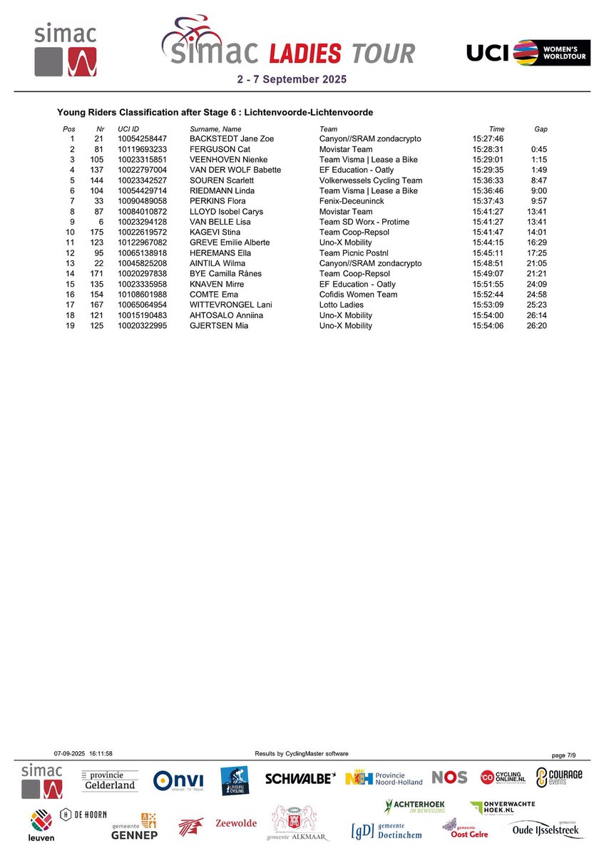 ladiestour's tweet photo. 🚴‍♀️De beste jongere is net als vorig jaar 🥇@Backstedt_Zoe🇬🇧 @WMNcycling 
🥈Cat Ferguson🇬🇧 @Movistar_Team 45 sec
🥉Nienke Veenhoven🇳🇱 @visma_lab_women 1.15 minuten 

#SLT2025 #UCIWWT https://t.co/wiSDGdTMGZ