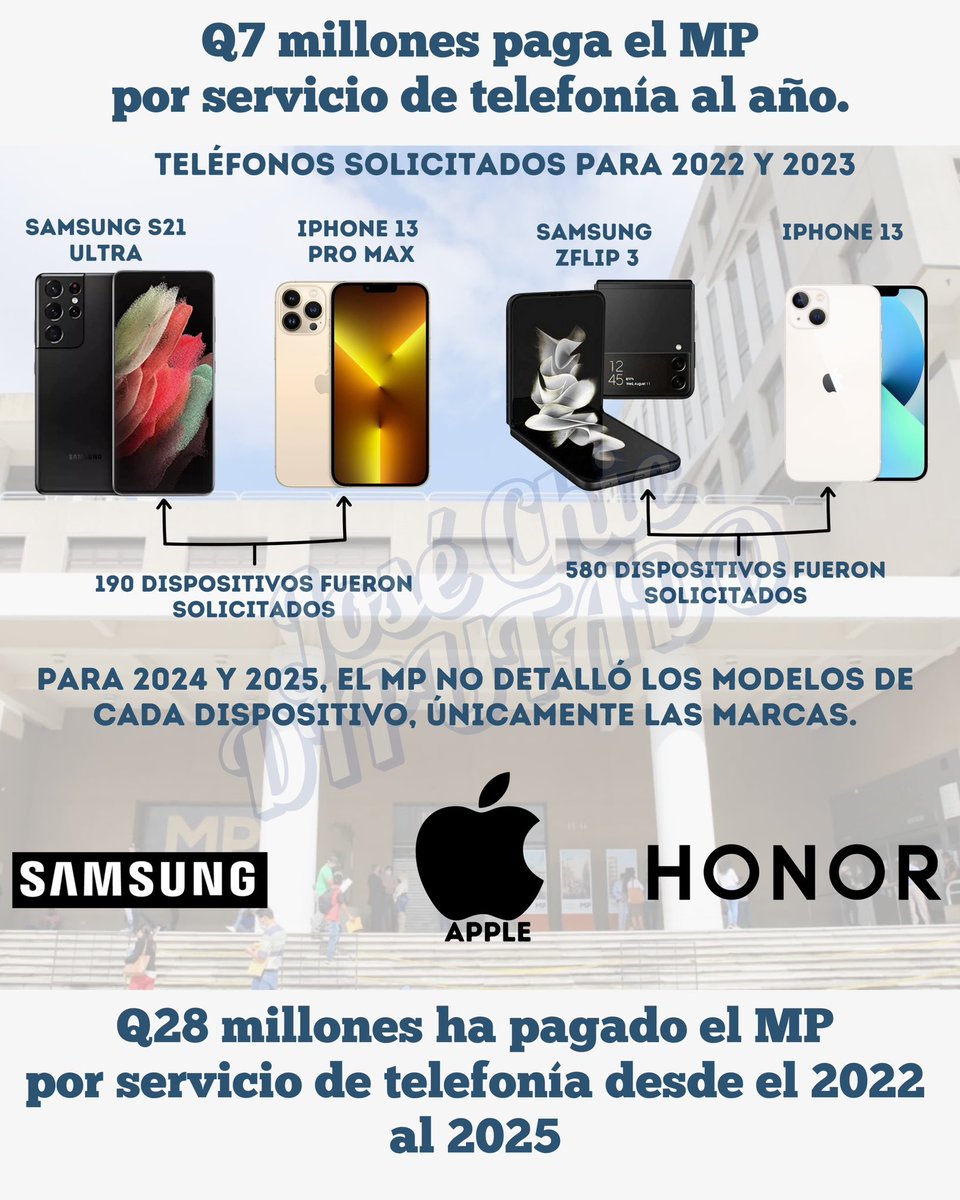 Las prioridades del Ministerio Público, cada año gasta 7 millones de quetzales en servicios de telefonía, además de pedir teléfonos de alta gama, ¿Para quienes serán esos teléfonos?

#MinisterioPublico #MP #Justicia #Guatemala #viral #parati #foryou #fyp