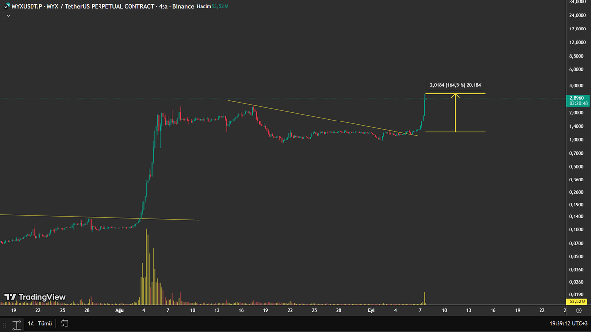 pricesurfers's tweet photo. Rokete bağladı %164 🚀 
$MYX https://t.co/x6Al26npyF
