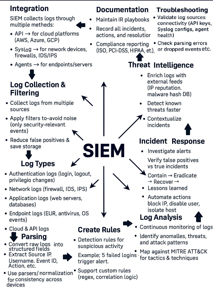 dron_patelzz's tweet image. SIEM isn’t just about collecting logs — it’s about turning raw data into actionable intelligence. 🚨

From log collection ➝ parsing ➝ rule creation ➝ threat detection ➝ incident response, SIEM sits at the heart of modern SOC operations.

 #CyberSecurity #SIEM #BlueTeam