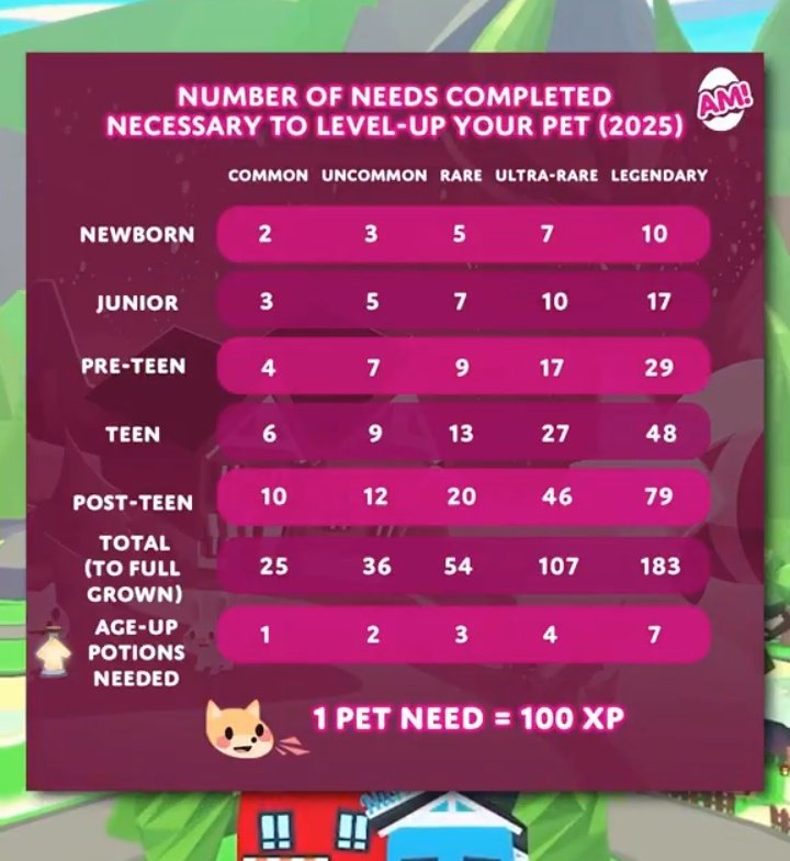 AdoptAme_News's tweet image. Changes will affect the pet needs system! 📈

Now pets will need less experience to age up!

What do you think?

#AdoptMe #Roblox #AdoptMeRoblox #AdoptMeTrade