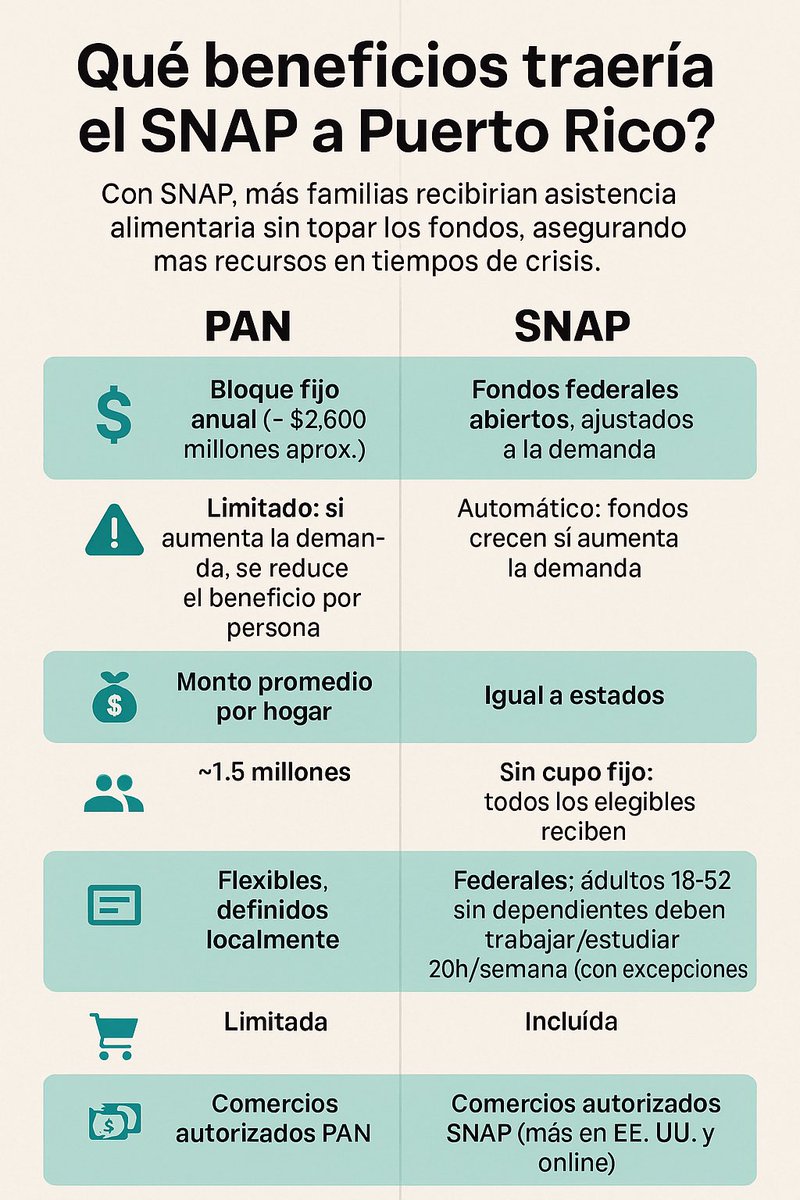 🇵🇷🍎 ¿Sabías que Puerto Rico podría recibir más fondos y cobertura alimentaria con SNAP?
Con este cambio:
✅ Más familias recibirían ayuda sin tope de fondos
✅ Beneficios más altos por hogar
✅ Apoyo extra en tiempos de crisis
✅ Programas de nutrición y compras en más comercios