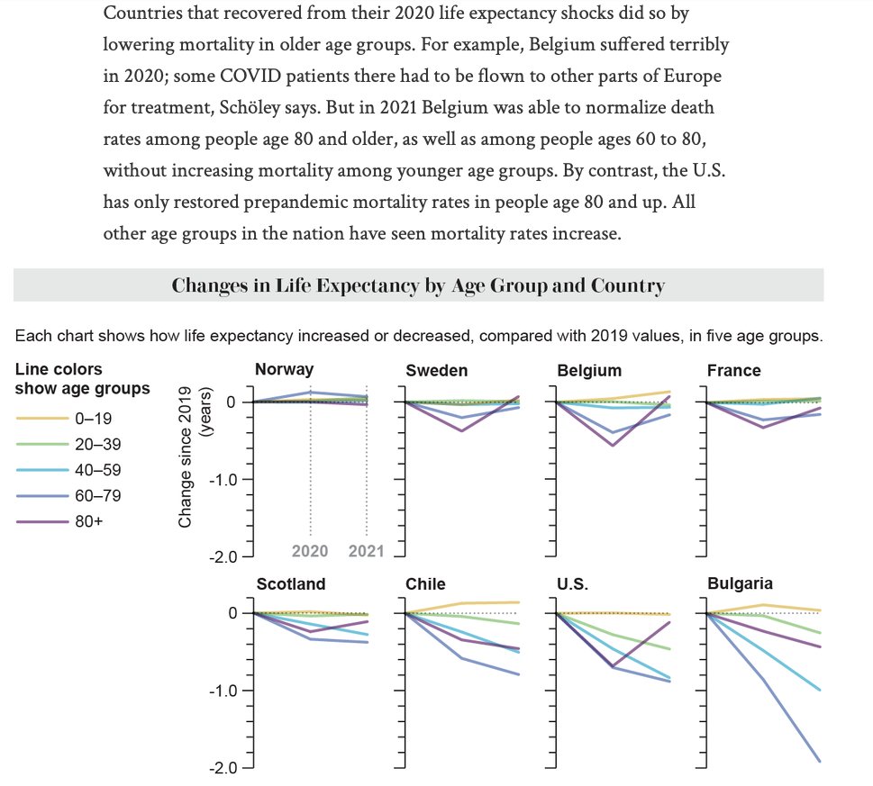 A fucking, ass-kissing, cigarette-sucking moron wonders why life expectancy dropped DURING a GODDAMNED DEADLY PANDEMIC that killed upwards of 40 million people and blames it on vaccines. You are dangerously stupid people who can't read graphs nor do math.
scientificamerican.com/article/why-li…