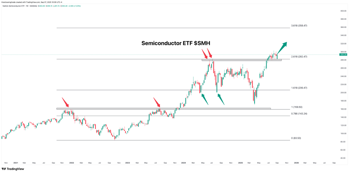 capitalflows's tweet photo. Are Semiconductors about to crash?

Probably not when the Equally Weighted Semiconductor ETF just closed at all-time highs last week.

Everyone has an agenda. Follow the money. https://t.co/IXHPIGggny