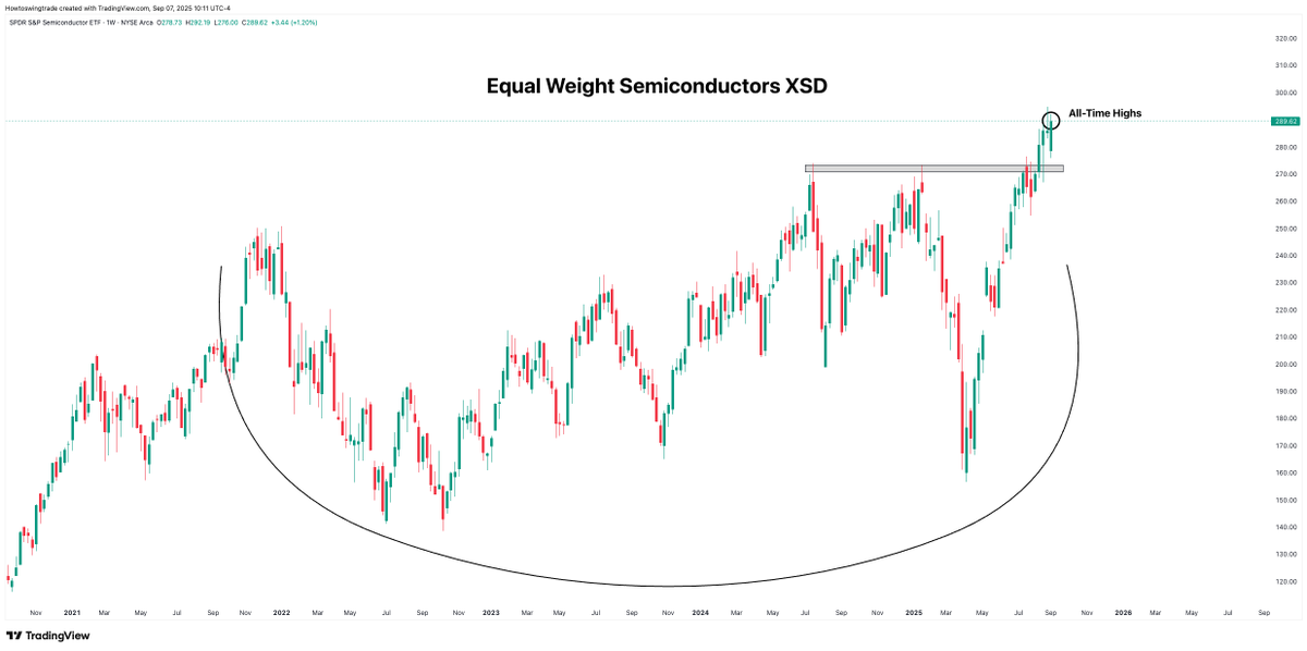 capitalflows's tweet photo. Are Semiconductors about to crash?

Probably not when the Equally Weighted Semiconductor ETF just closed at all-time highs last week.

Everyone has an agenda. Follow the money. https://t.co/IXHPIGggny
