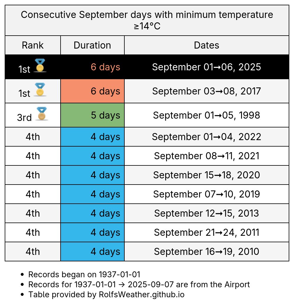 YVR__Weather's tweet photo. 🥇Yesterday was #Vancouver's 6th consecutive September day with minimum temperature ≥14°C which puts this run in a 2-way tie for 1st place for the longest run on record. #YvrWx #YVR #BCWx https://t.co/hzriSxqTej