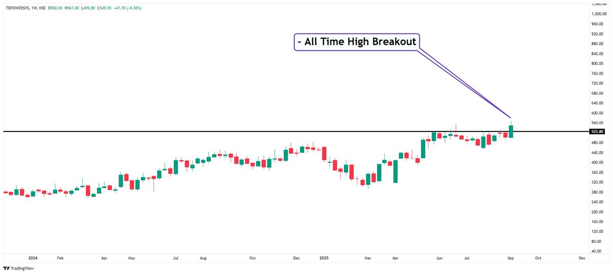 stockcepe's tweet image. #TDPOWERSYS 

- All Time High Breakout 
- FIIs and DIIs both increase stake in last quarter 
- Reported Highest revenue since listing 
- Company is almost debt free