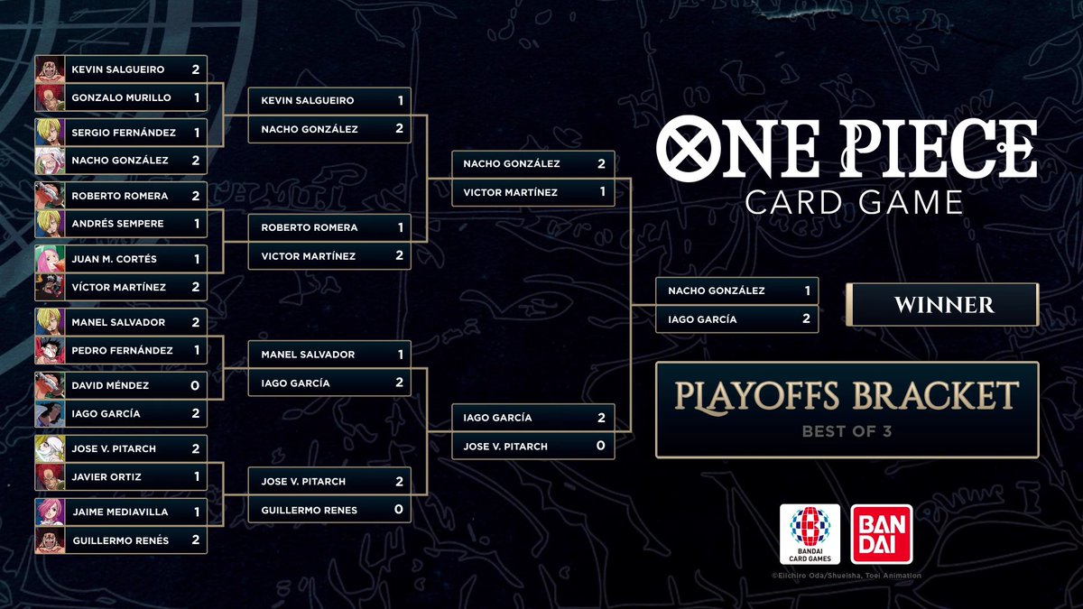 ¡Enhorabuena a Iago García, ganador de nuestro Campeonato Regional de <a href="/ONEPIECE_tcg_EN/">Official One Piece Card Game English Version</a> en Madrid! 🏆

Muchísimas gracias a los más de 500 jugadores y más de 400 espectadores por venir ¡Nos vemos en Sevilla! 💃