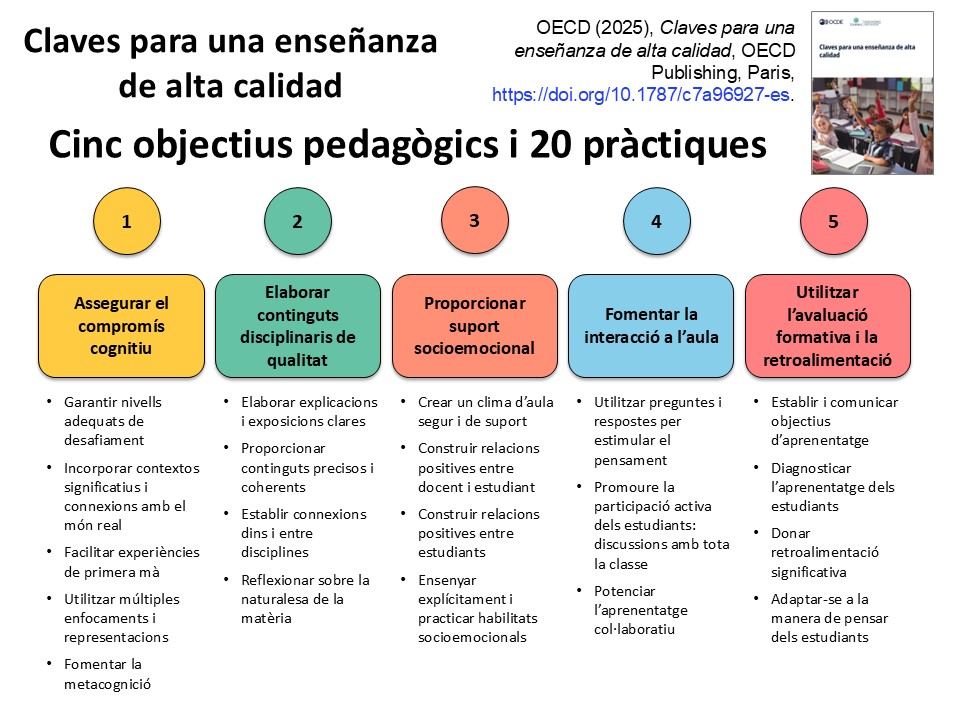 jfeliua's tweet image. L&apos;OCDE ha publicat el llibret &quot;Claus per a un ensenyament d&apos;alta qualitat&quot;. Em sembla interessant la lectura calmada.
N&apos;he fet una petita infografia a tall d&apos;esquema que pot ajudar a veure els objectius i accions que proposen, tot i que cal anar al detall per a comprendre&apos;ls bé.