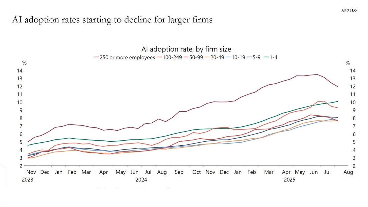 jack_hoogland's tweet image. 🇺🇸 Recent data by firm size shows that #AI adoption has been declining among companies with more than 250 employees.
apolloacademy.com/ai-adoption-ra…