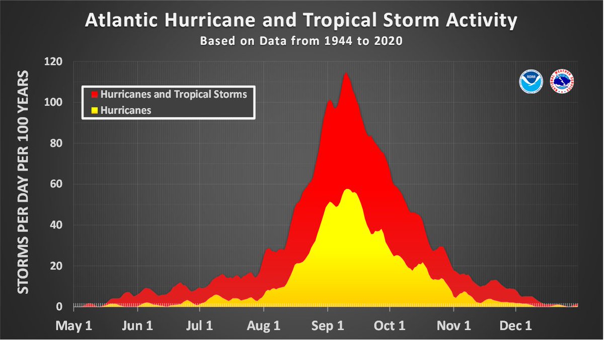 2 pm ET Sun, Sep. 7: Tropical cyclone formation is not expected in the Atlantic during the next 7 days.

Yes, you read that correctly, even with the normal peak of the hurricane season just 3 days away! But that doesn't mean things can't change quickly. As always, monitor