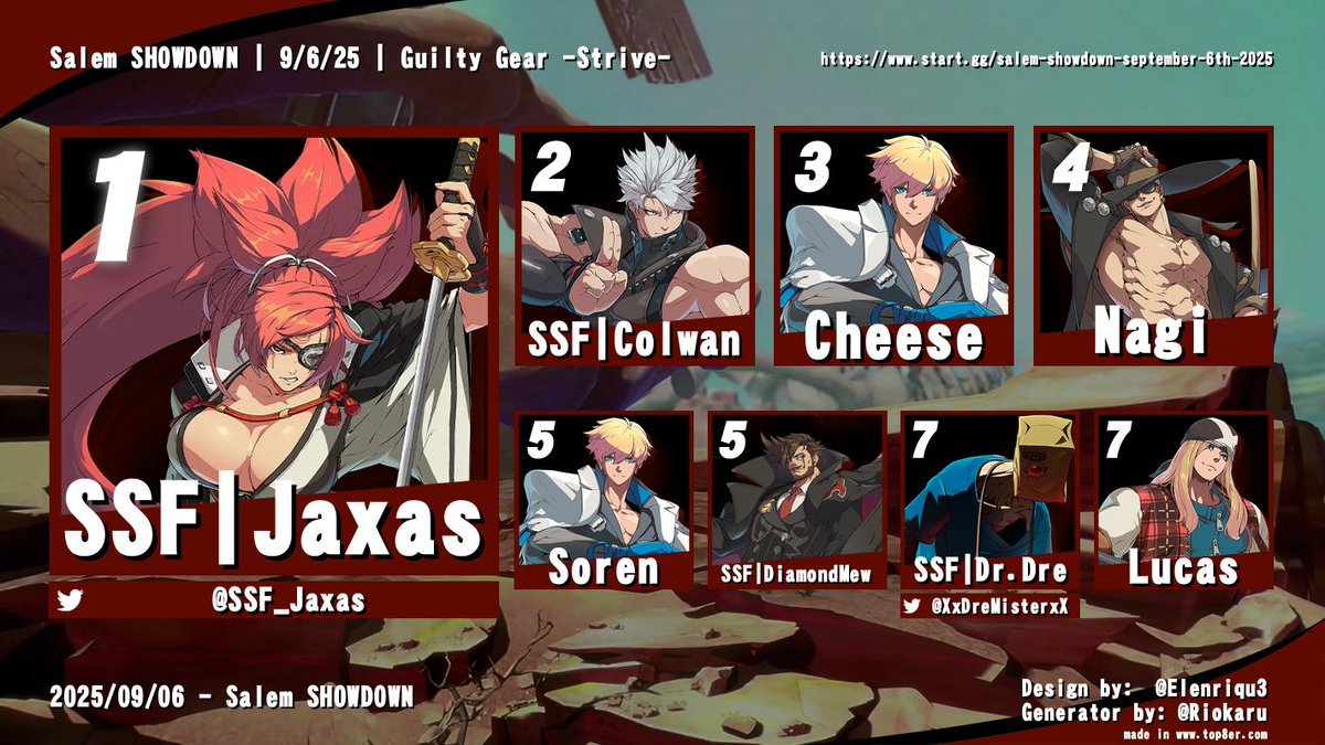 👊 Super Salem Fighters (@salemfighters) on Twitter photo Thanks to everyone who made it to this month's Salem SHOWDOWN!
#GGST
🥇<a href="/SSF_Jaxas/">SSF | Jaxas</a>
🥈Colwan
🥉Cheese
4) Nagi
5) Soren & <a href="/diamondmew13/">Diamondmew</a>
7) <a href="/XxDreMisterxX/">DreAsian</a> & Lucas
R) Lucas
🎥youtube.com/playlist?list=… Thanks to everyone who made it to this month's Salem SHOWDOWN!
#GGST
🥇<a href="/SSF_Jaxas/">SSF | Jaxas</a>
🥈Colwan
🥉Cheese
4) Nagi
5) Soren & <a href="/diamondmew13/">Diamondmew</a>
7) <a href="/XxDreMisterxX/">DreAsian</a> & Lucas
R) Lucas
🎥youtube.com/playlist?list=…