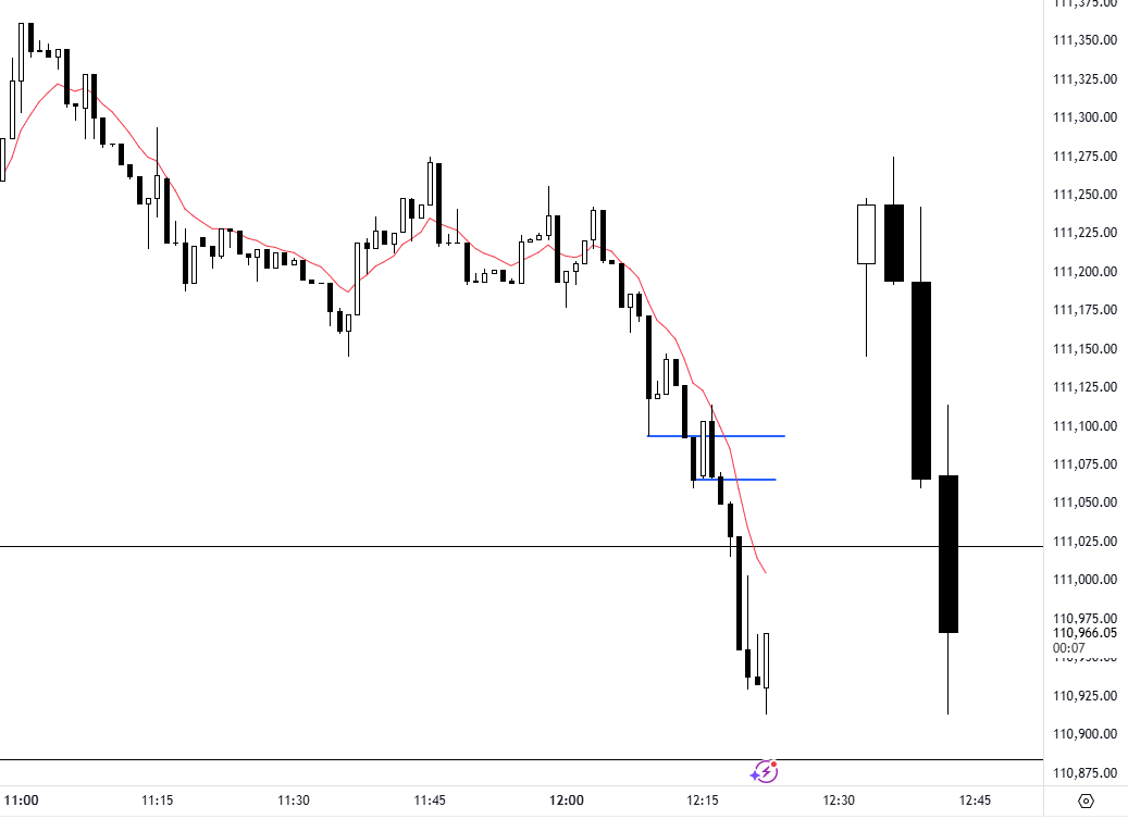 P3rditions's tweet image. Love bitcoin but I don&apos;t trade it. Maybe I need to because it moves ALL THE TIME with A+ setups. Expanding into this hourly consolidation low