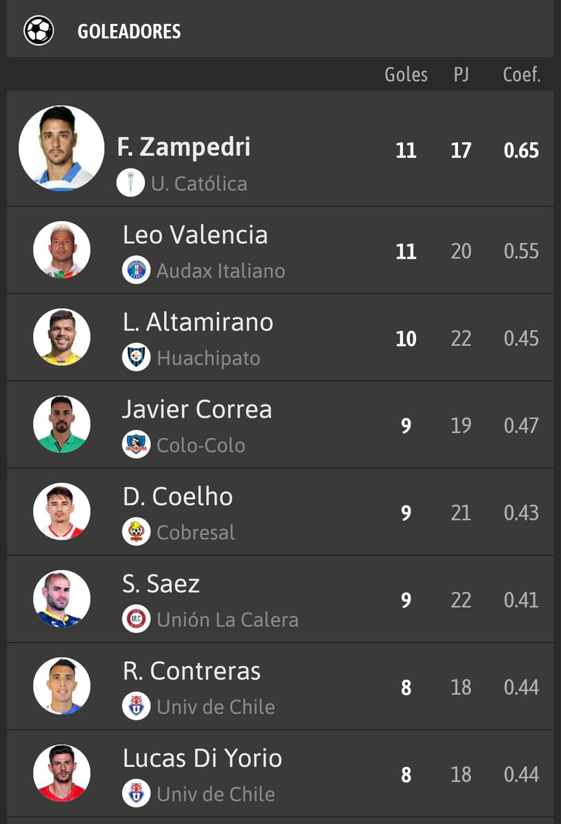 Nunca entenderé cómo es posible que en un periodo de tiempo no tan amplio Chile sacara a Suazo, Paredes, Pájaro Gutiérrez, Gabriel Vargas, Villalobos, Mancilla, Monje, Rubio... y ahora la tabla de goleadores del campeonato sea esto: