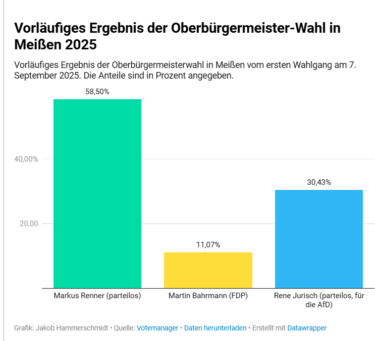 Markus Renner (parteilos) hat die OB-Wahl in Meißen im 1. Wahlgang deutlich gewonnen.

Auf Platz 2 AfD-Kandidat Jurisch. Für die AfD unter den Erwartungen, bei einer großen Kampagne, aber dennoch haben 30,4 % einen Mann aus der Neonazi-Szene gewählt.

saechsische.de/lokales/meisse…