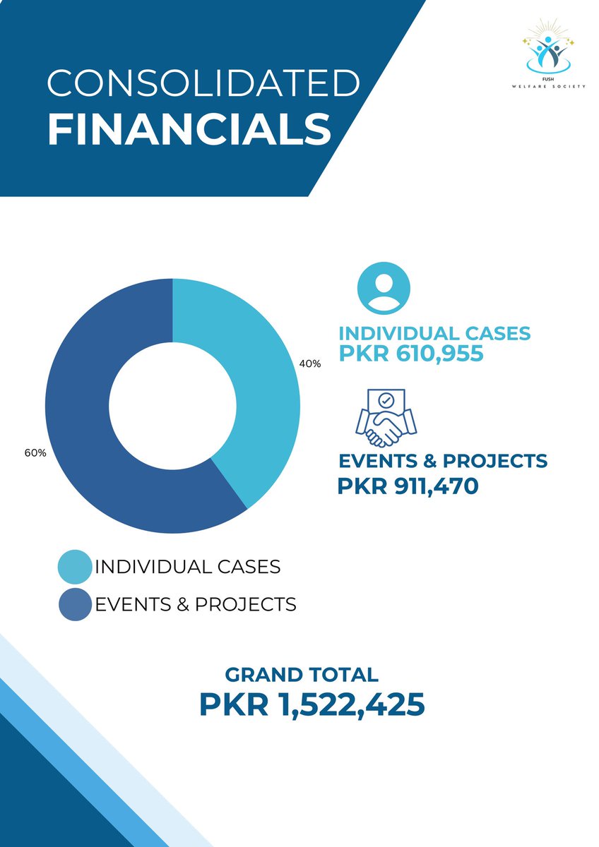 fushwelfare's tweet image. Together, we made August a month of compassion, care, and change. Here’s how your support created impact.🤍
#welfare #FUSH #impactreport