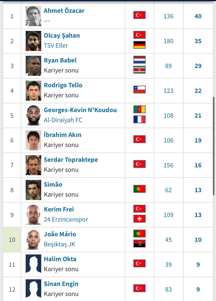 Durumu şöyle söyliyim Joao Mario bjk tarihinin en golcü 10. Sol kanat oyuncusuymuş