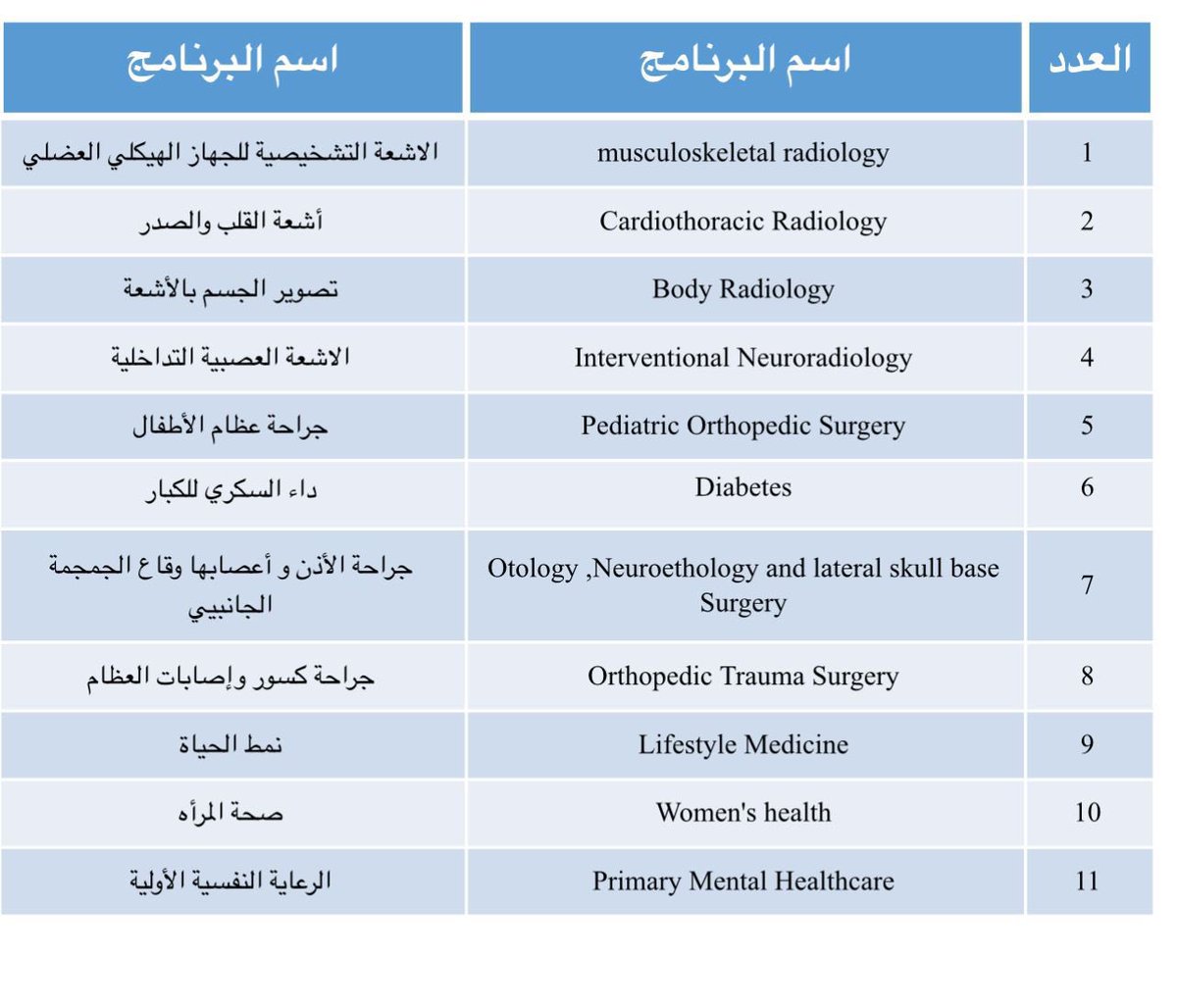تقديرًا لجهود دولتنا في تمكين رعاية السكري (أجهزة مراقبة السكري والمضخات الحديثة)، نأمل من الهيئة السعودية للتخصصات الصحية إعادة تصنيف زمالة السكري كتخصص دقيق بعد البورد، مع مسار واضح للتصنيف "استشاري سكري" لما لذلك من أثر مباشر على الوقاية المبكرة وتقليل المضاعفات ورفع جودة