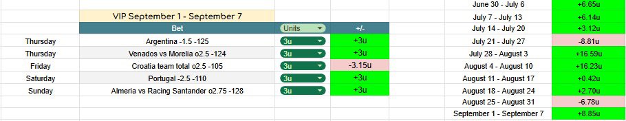 VIP week recap 4-1 +8.85u ✅ 

#1 VIP on X 🔥 

You can get an entire month for just $42 👊🏼 use this link! 🔗 dubclub.win/r/p/pri-49q4z/…