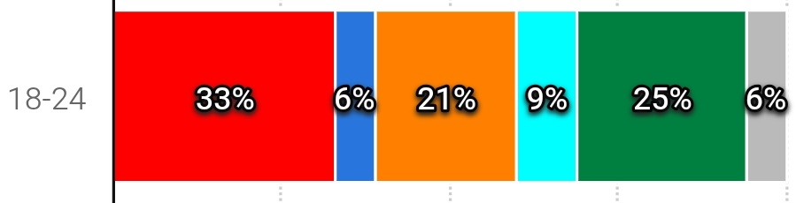 Hmmm, that's weird <a href="/SkyNews/">Sky News</a> 🤔 

Young people are more likely to vote the following than reform: 

💚 Green party
🔴 Labour 
🟧 LibDem 

So why this weird post?