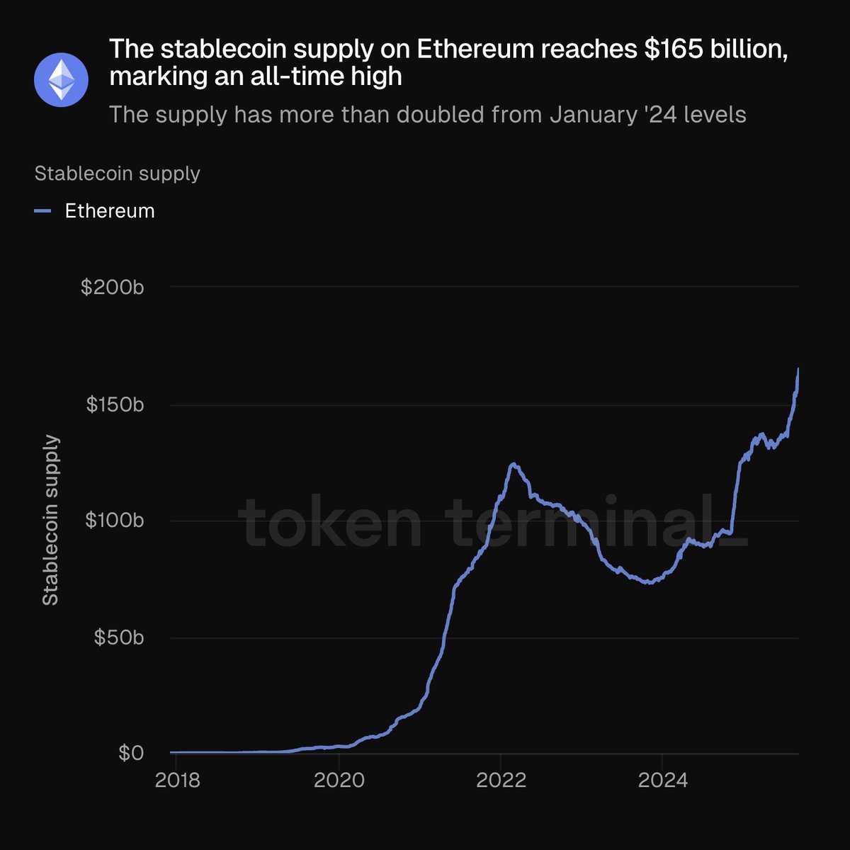 イーサリアムのステーブルコイン供給が1,650億ドルの過去最高に達したことを示すチャート