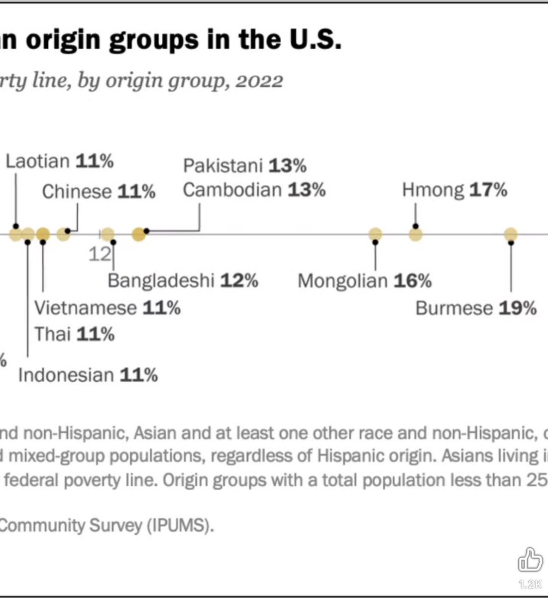 Америкт амьдарч байгаа ази гаралтай хүмүүсийн дунд ядуурлыг нь судалж үзэхэд:
Ядуурлын хувь хамгийн өндөр нь Бирмүүд-19%.
Хмонг -17% ядуурлын хувиар 2-д.
Монгол хүмүүсийн 16% нь ядуу гэж хамгийн ядуугийн 3-д оржээ.
Арчаагүй бол америкт очоод ялгаагүй ядуу амьдарна.