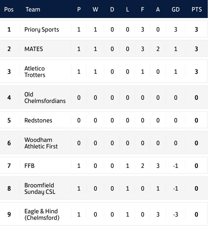 ⏱️ FULL TIMES 
📆 Sun 7-9-25
⚽️ <a href="/chelmsfordsunfl/">Chelmsford Sunday Football League</a> 
🏆 Premier Division 

🔵 <a href="/TrottersFC/">Atletico Trotters FC</a> 1️⃣
🆚
🔴 <a href="/fcbroomfield/">Broomfield FC</a> 0️⃣

🟢 <a href="/fc_mates/">MATES FC</a> 3️⃣
🆚
🟣 <a href="/ffb_fc/">FFB FC</a> 2️⃣

⚫️ <a href="/Priorysportsfc/">Priory Sports FC</a> 3️⃣
🆚
🔴 Eagle &amp; Hind 0️⃣