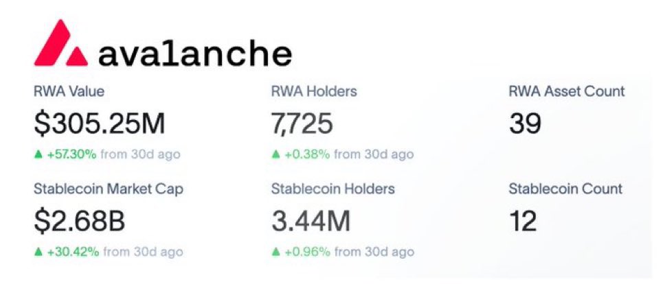 MunaPRR's tweet image. Avalanche continues carving a unique role in the convergence of DeFi and real world assets.

→ RWA Value: $305.25M (+57.3%)
→ RWA Asset Count: 39
→ Stablecoin Market Cap: $2.68B (+30.42%)
→ Stablecoin Holders: 3.44M

The growth of tokenized RWAs on @avax is not only capital…