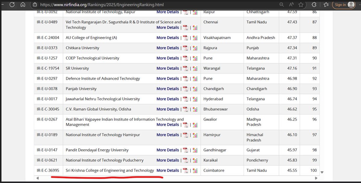 ajithkumar18447's tweet photo. @murugan14334 @VellalarWorld PSG has 2 colleges.PSG tech aided.psgitech private..combined revenue is more than kumaraguru.GITAM VIGNAN PES KL MBU Lingaya university.karpagam have combined revenue in thousands of crores.NIRF top 100 ranking 4 kamma colleges KVG only 1😂KL university ranks high than saveetha🤣 https://t.co/853hMECxNL