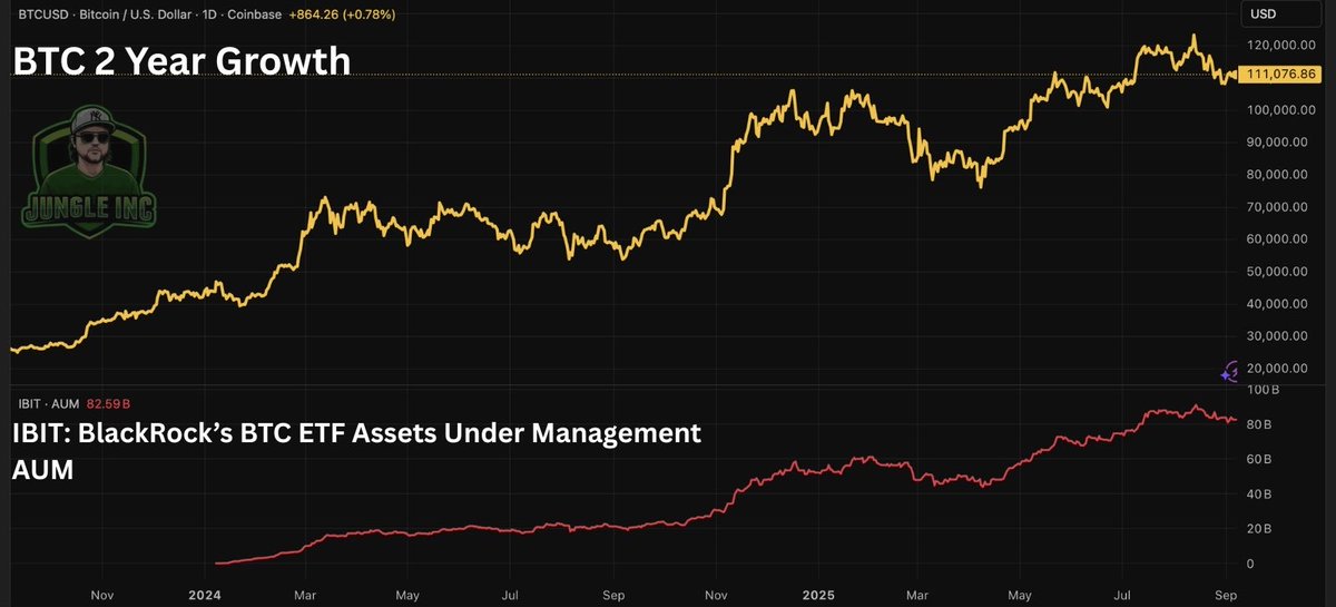 🚨 What Happens When XRP Gets Its ETF? 🚨

If a spot XRP ETF is approved, institutional capital won’t just give Wall Street exposure , it could fundamentally change XRP’s market behavior.

Look at what happened to Bitcoin after the launch of IBIT (BlackRock’s ETF):

BTC price
