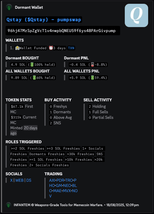 infantem_io's tweet photo. Fear and Greed

September is already shaping up as the month of top calls and on-chain r•pe season.

Amid all the noise, Buffett’s timeless reminder still rings true:
“Be fearful when others are greedy, and greedy when others are fearful.”

The market may not be in ‘up only’ mode right now, but that doesn’t mean opportunity is gone - it’s just shifted.

That’s where @Infantem_io steps in - spotting what the crowd keeps missing.

Here's a small pick of what you could have been exposed to, IF you have the right tools;

$PILL at $10.6k MC
#MEMELESS at $59.9k MC
$Qstay at $67.1k MC
$XVM at $2.1M MC

Gems are still out there, you just need to know where to look.

DM's open for beta access.