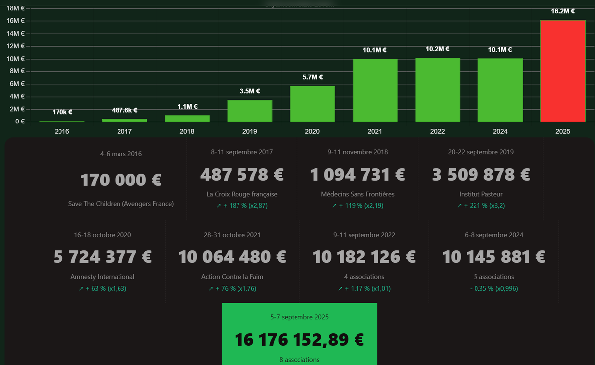 InfosFrancaises's tweet photo. #ZEVENT2025 : Les limites une fois de plus repoussées par le plus grand événement caritatif en ligne du monde.
La somme record de 16,1 millions d'euros vient d'être récoltée par près de 300 streamers, au profit de huit associations, œuvrant pour les patients et les aidants, dont la Ligue contre le cancer, durant un week-end qui a réuni la communauté gaming francophone.