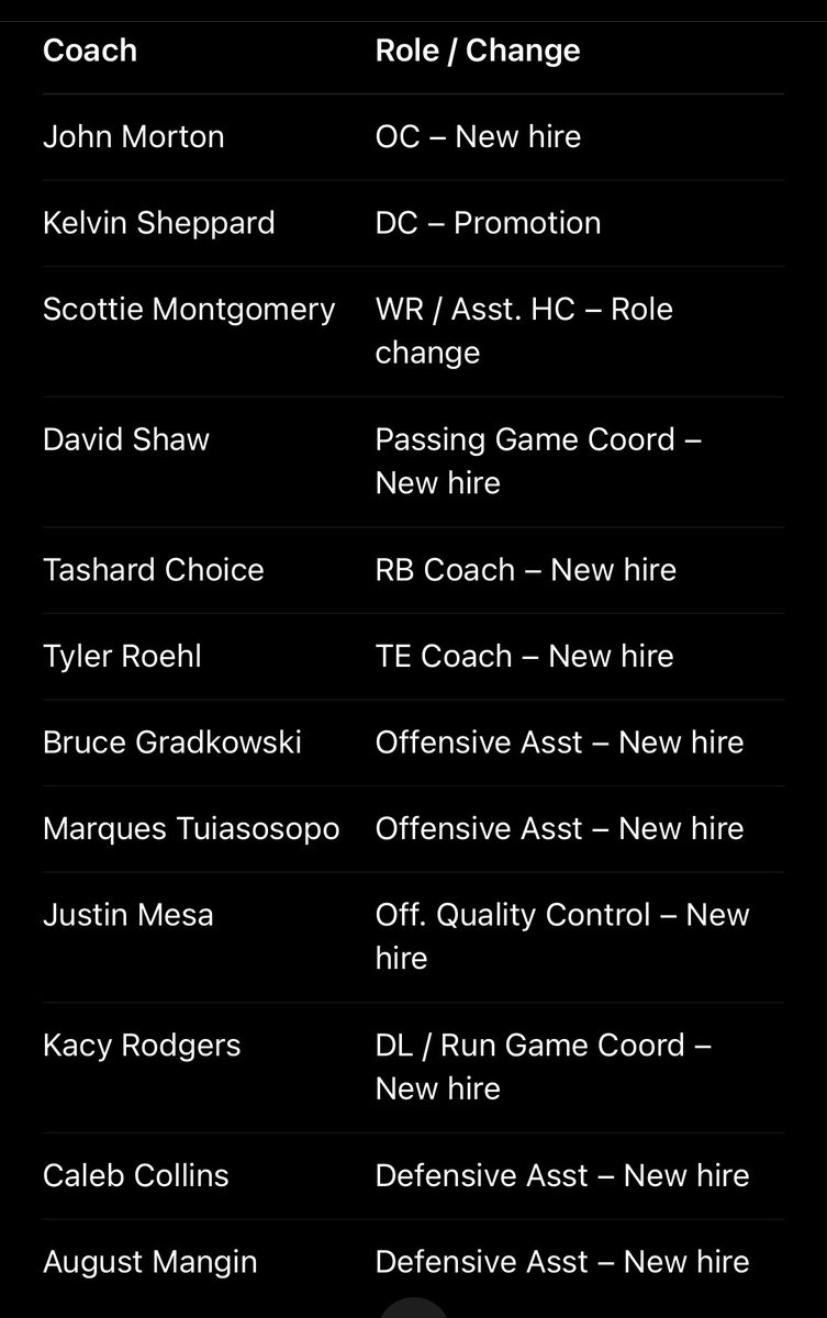 Detroit doesn’t even look like the same team

I figured they might struggle for a while strictly for this reason…that’s a lot of coaches to replace 

Hope they figure it out 

#Detroit #Lions #NFL #Packers #GreenBay
