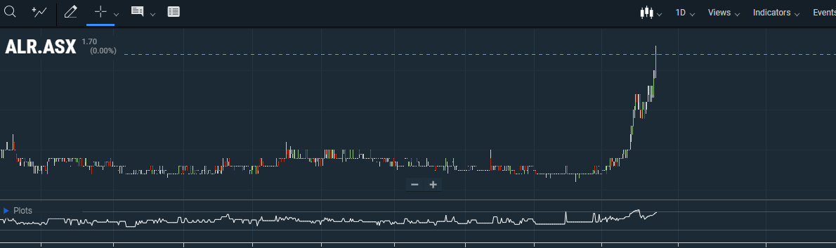 MrShare_expert's tweet photo. $ALR
best looking chart... #unstoppable #parabolic, billion Dollar team Joins $ALR for #exploration
Pre 1.8c... 😍😍
2c incoming...
Keeps hitting New multi year highs
best #gold acquisition on #asx of 2025 in #guyana imo
#generationWealth in the making
#LifetimeOpportunity
Also $BHP wants $ALR's Olympic domain Project land for their Oak dam Projects Infrastructure and development... $$$$$$$ incoming???