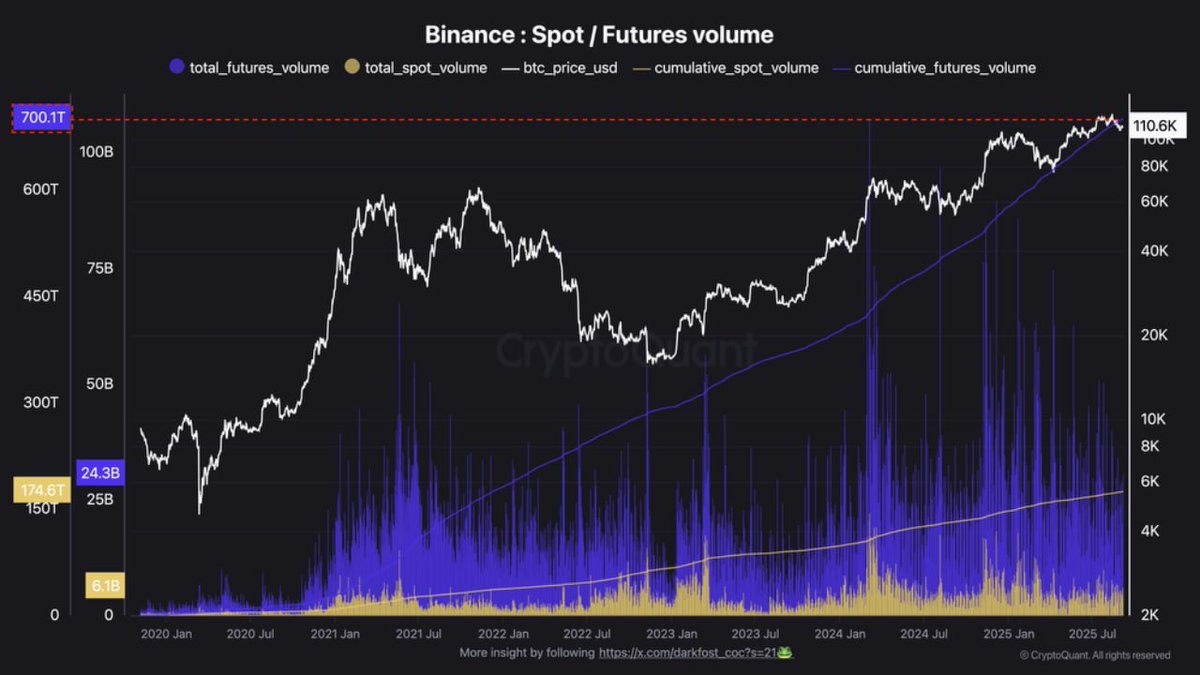 바이낸스 #BTC 선물 거래량 급등