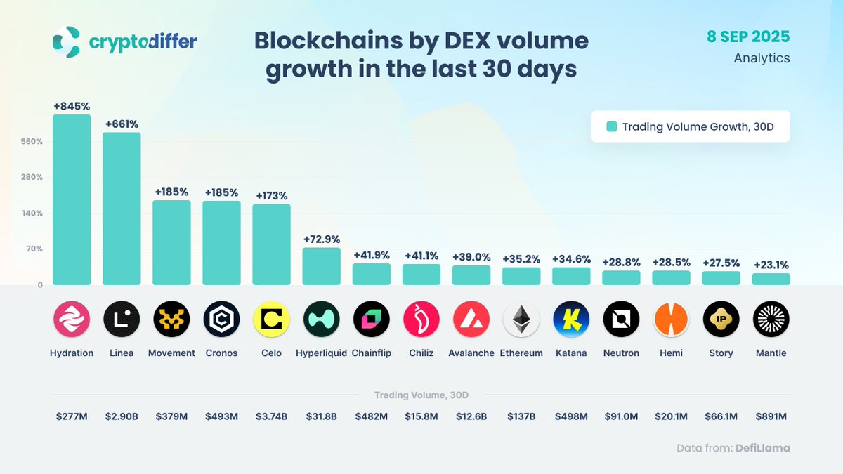 Top Blockchains by DEX volume growth in the last 30 days

$HDX $LINEA $MOVE $CRO $CELO $HYPE $FLIP $CHZ $AVAX $ETH $KAT $NTRN $HEMI $IP $MNT #DEX #DEFI #L1 #L2 $BTC