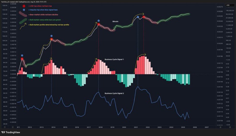 TechDev_52's tweet image. Bear market while reds decline.
Bull market ramp when bars green.
Goes parabolic when bars go red.
Red profile mirrors parabola profile.
Impulse tops at blue peaks.
USD tops at red peaks.
We’re still green.
The global business cycle has dictated every aspect of Bitcoin’s.