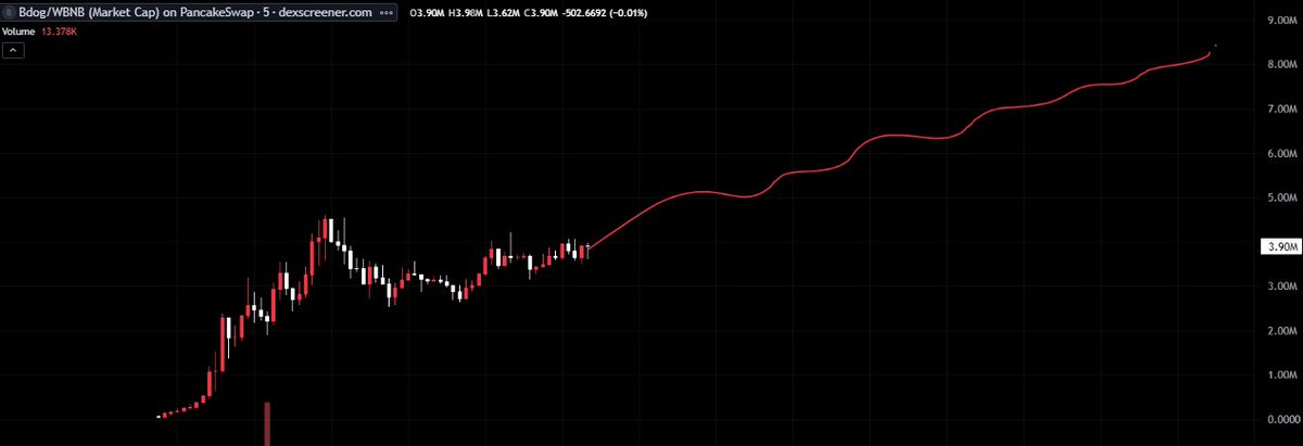 $BDOG has just appeared but has brought a new wind full of potential.

<a href="/BSC_BDOG/">BDOG</a>

t.me/BNBCHAIN_BDOG

0x5E9A7b0a5eA6CD086417355B81b8015E95844444

With a clear direction and increasing interest from the community, the project promises to open up many opportunities for strong