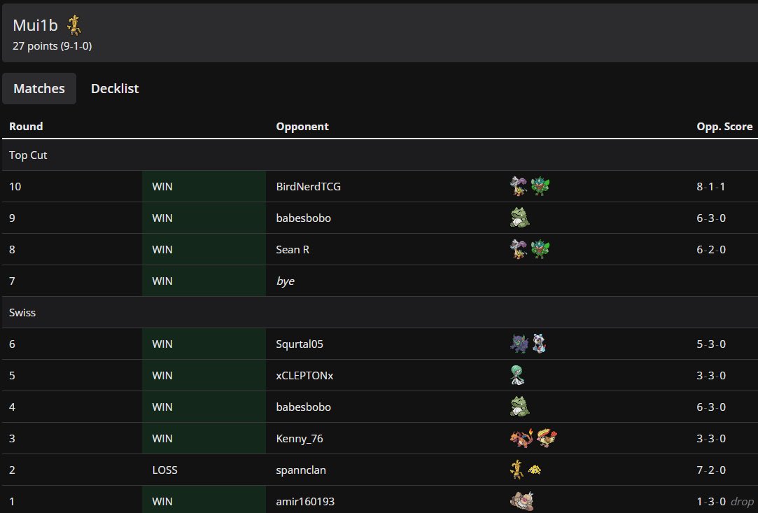 entered my first online pokemon tcg tournament and won somehow!? (1st/51 playing <a href="/piperlepine/">Piper Lepine</a> gholdengo)

this wasn’t supposed to happen i was supposed to win 2 rounds max and call it a learning experience

but i’m happy i was able to play lots more pokemon :D